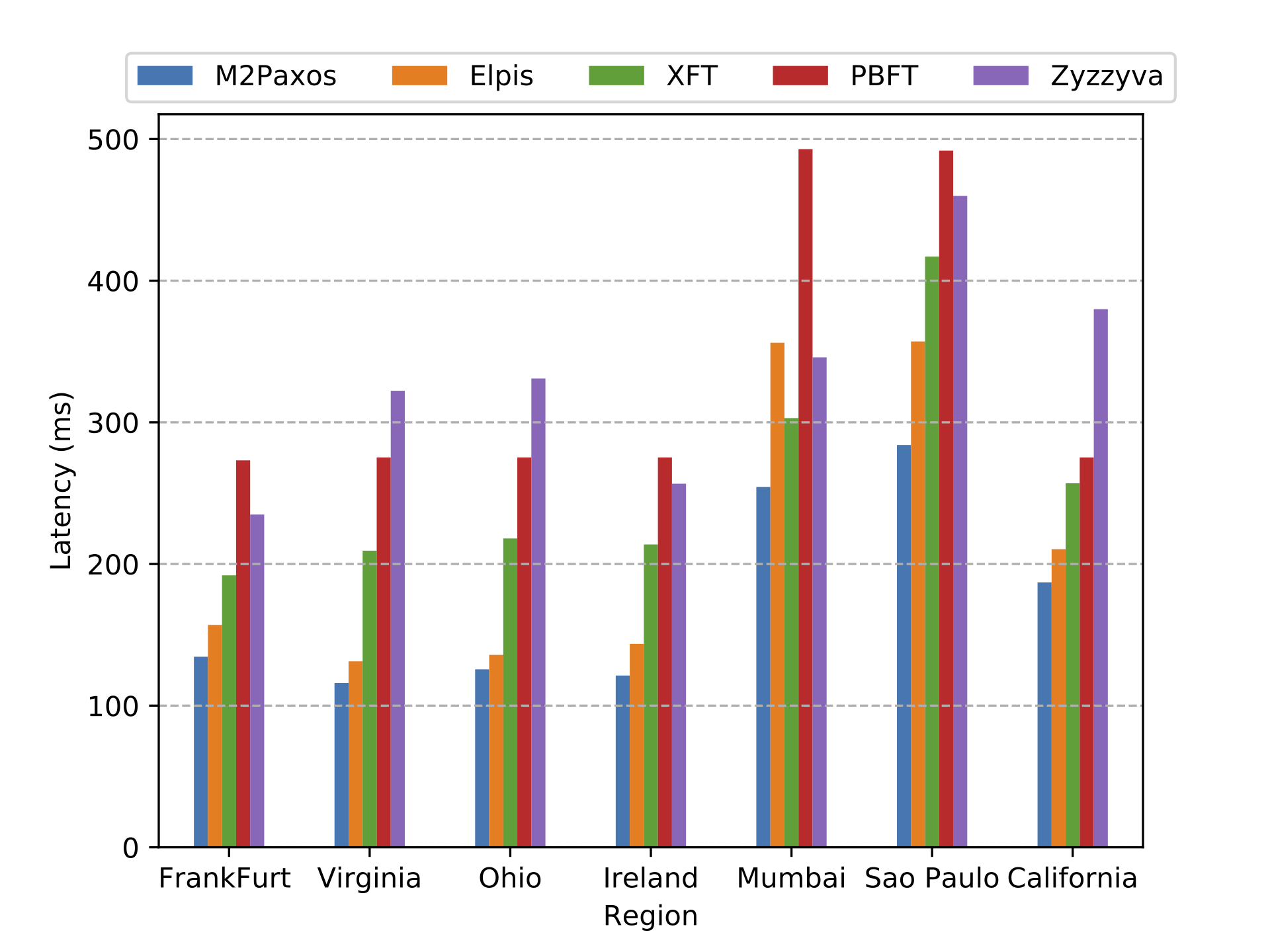 Elpis - Generalized Consensus for Practical Fault Tolerance